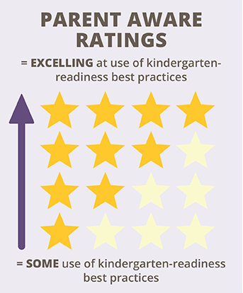 Parent Aware Ratings Chart. 4 Stars = excelling at use of kindergarten-readiness best practices. 1 star = some use of kindergarten-readiness best practices.